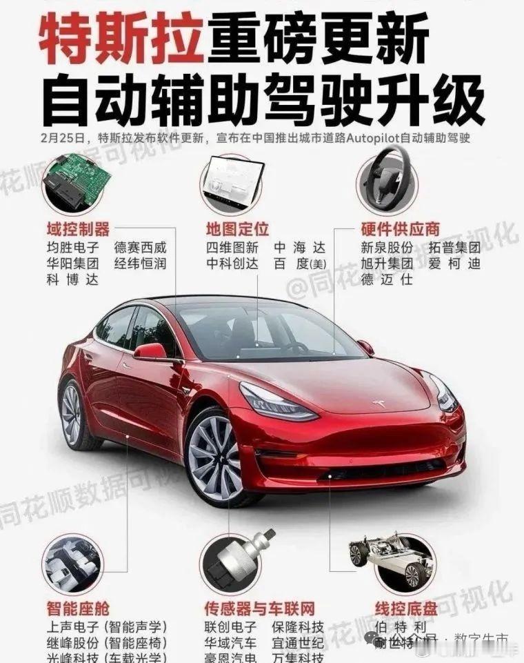 特斯拉自动辅助驾驶升级，受益的概念股梳理A股 ​​​