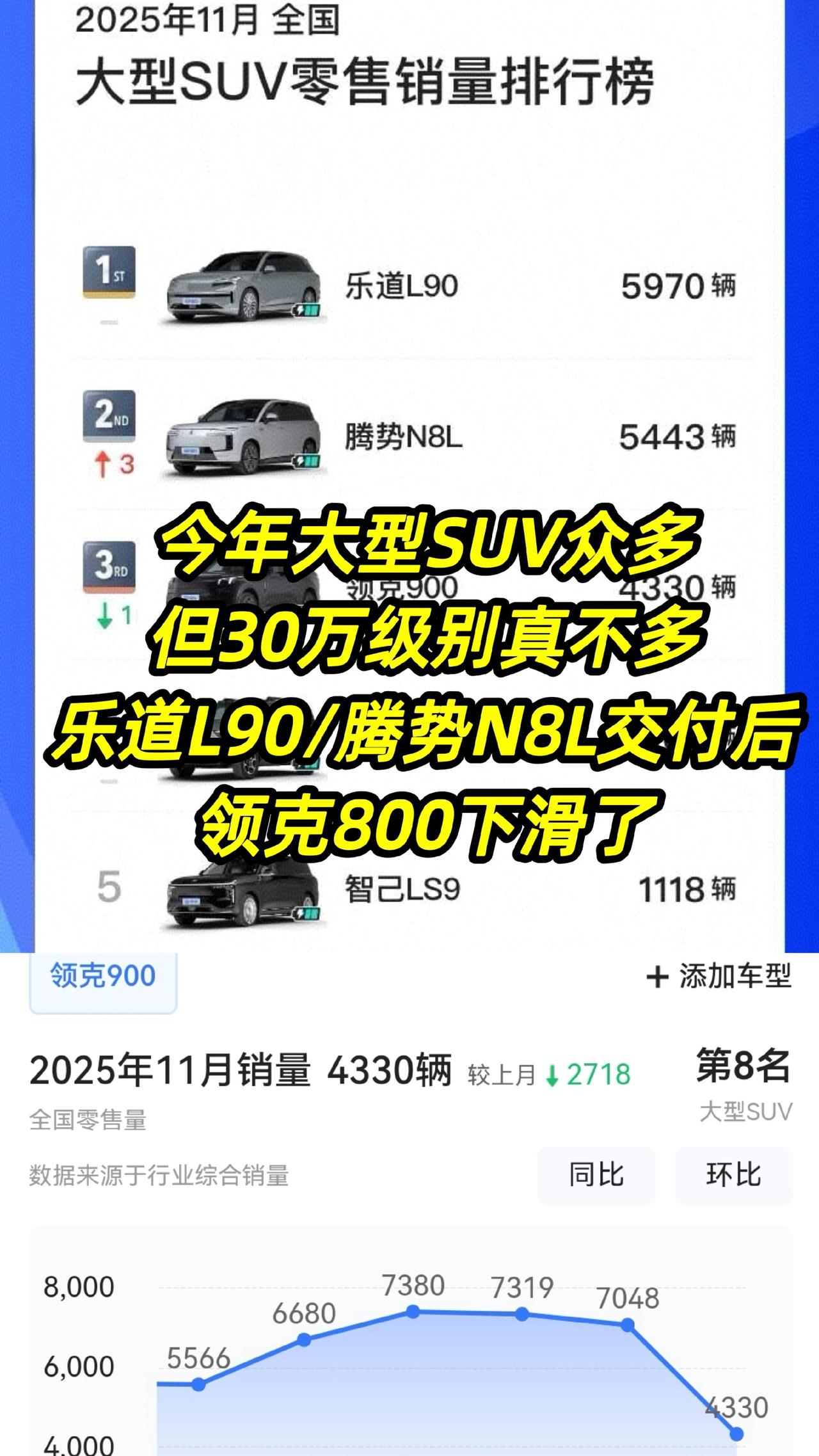 虽然今年大型SUV众多
但30万级别真不多
乐道L90和腾势N8L交付后
领克8