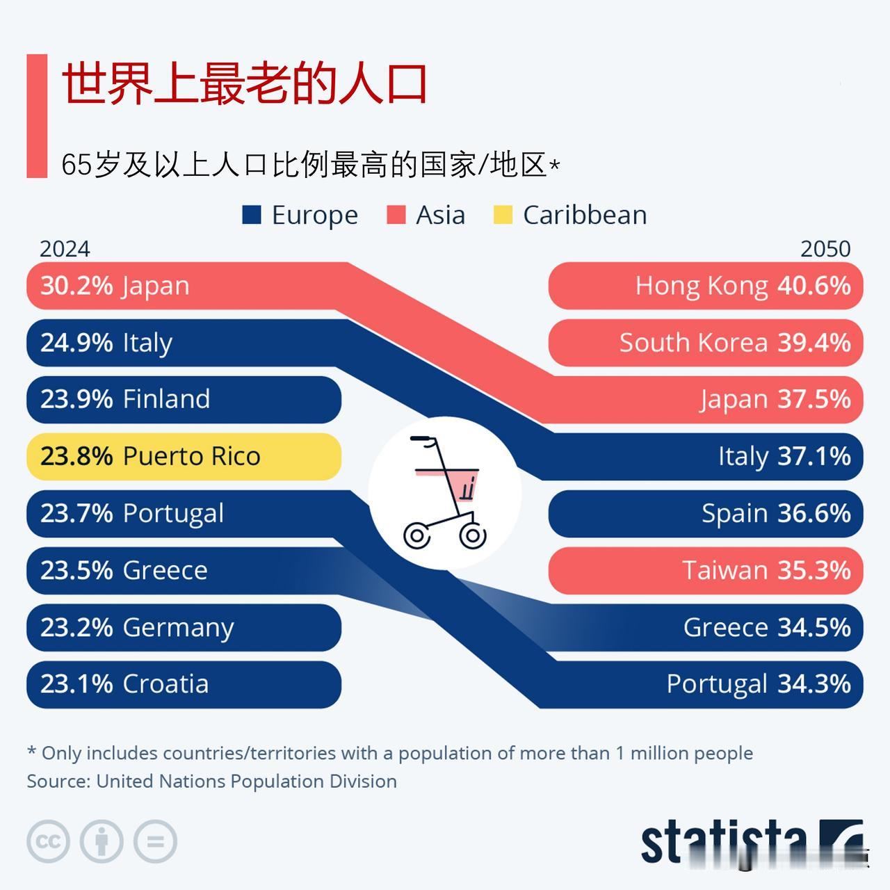 世界人口老龄化趋势不可逆转，哪里的人口老龄化更严重？

在联合国纪念2月20日世