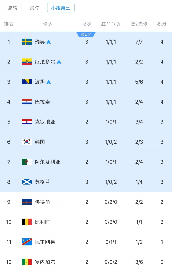 【韩媒称德日澳没有任何帮助，韩国晋级概率仅剩55%】韩国日本网友对骂直播吧06月