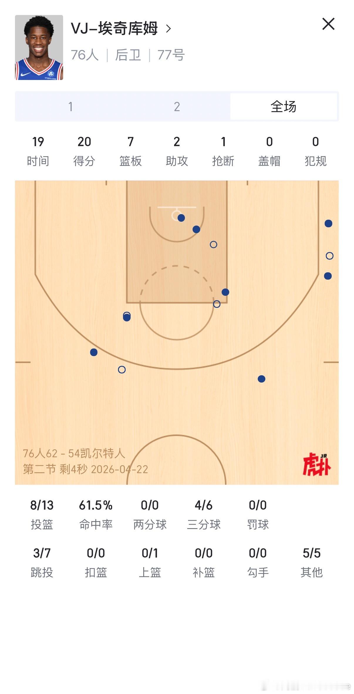 他也是探花！VJ-埃奇库姆单节16分半场20分，76人领先绿军8分！！76人VS