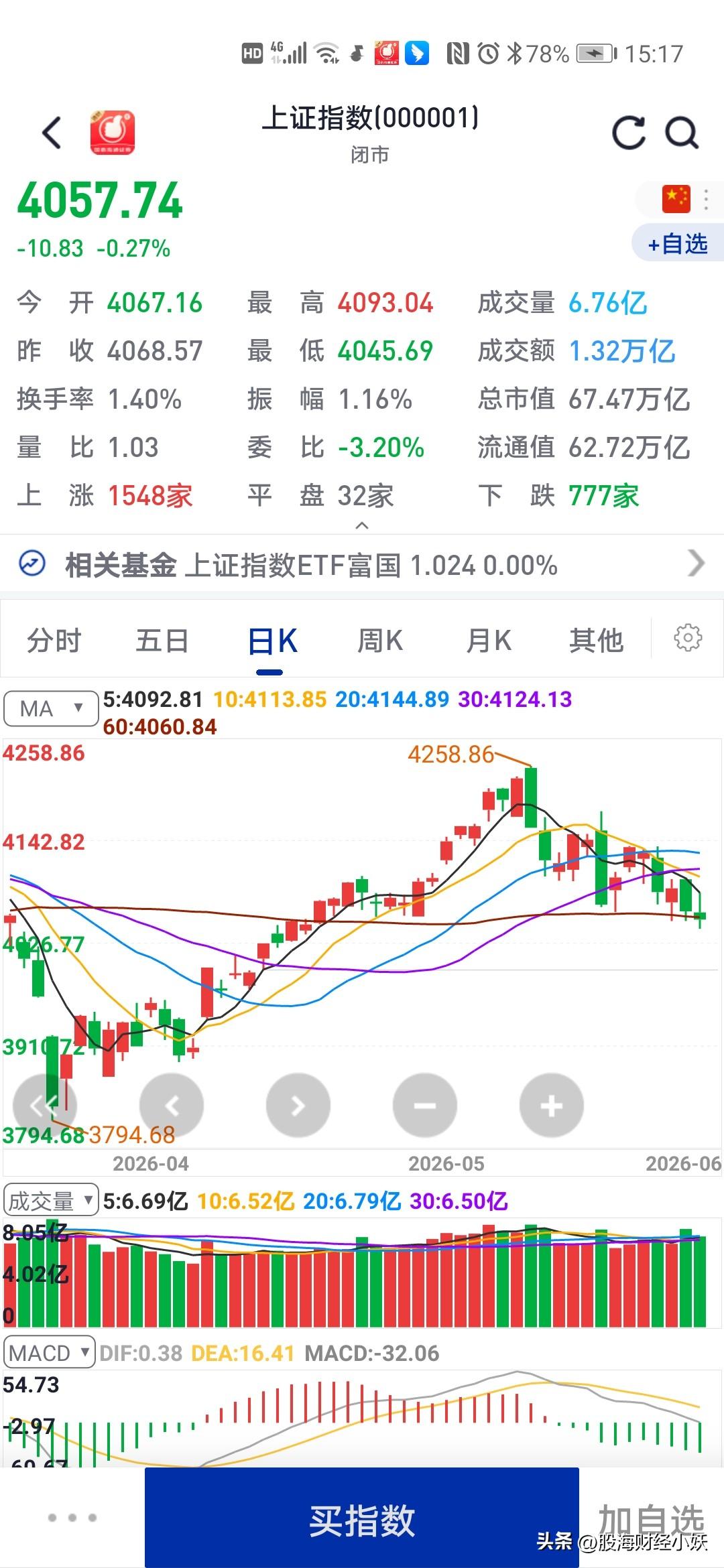 今天大盘虽然下跌
但是暗藏玄机
你们难道不觉得吗？

今天小妖又预判错了，没有反