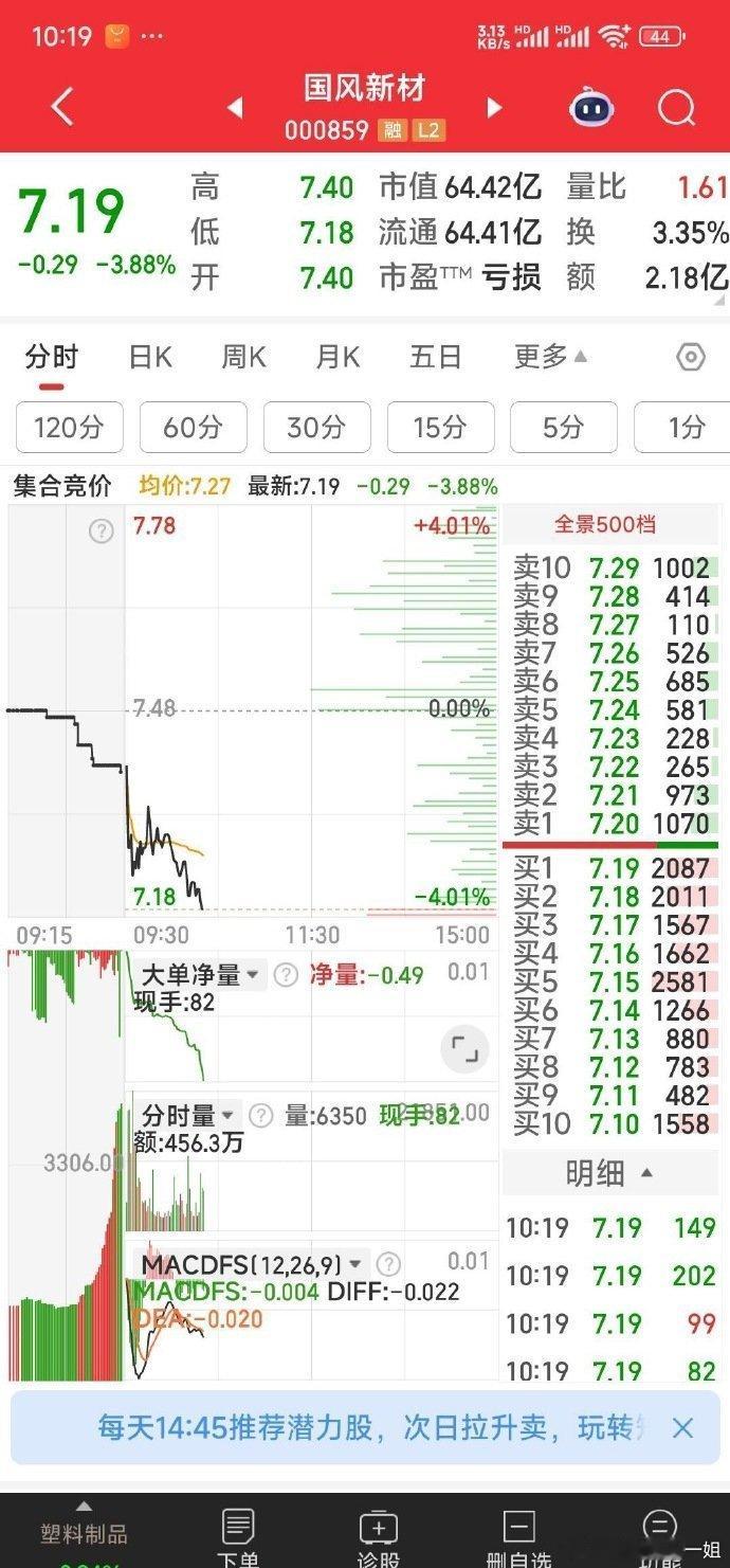 【撤单与加仓】天汽模现还有147万手排队，估计排队也是白排，故撤单。见国风新材正