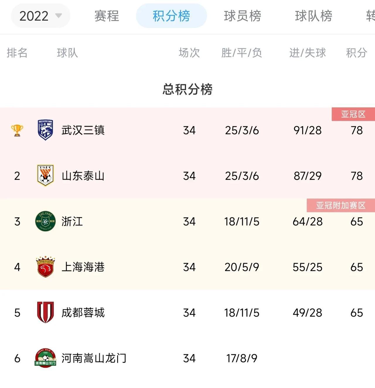 痛心疾首！足协对主裁判的错误一度的忽视，纵容他们的错误，最后伤害的不仅是球队，球