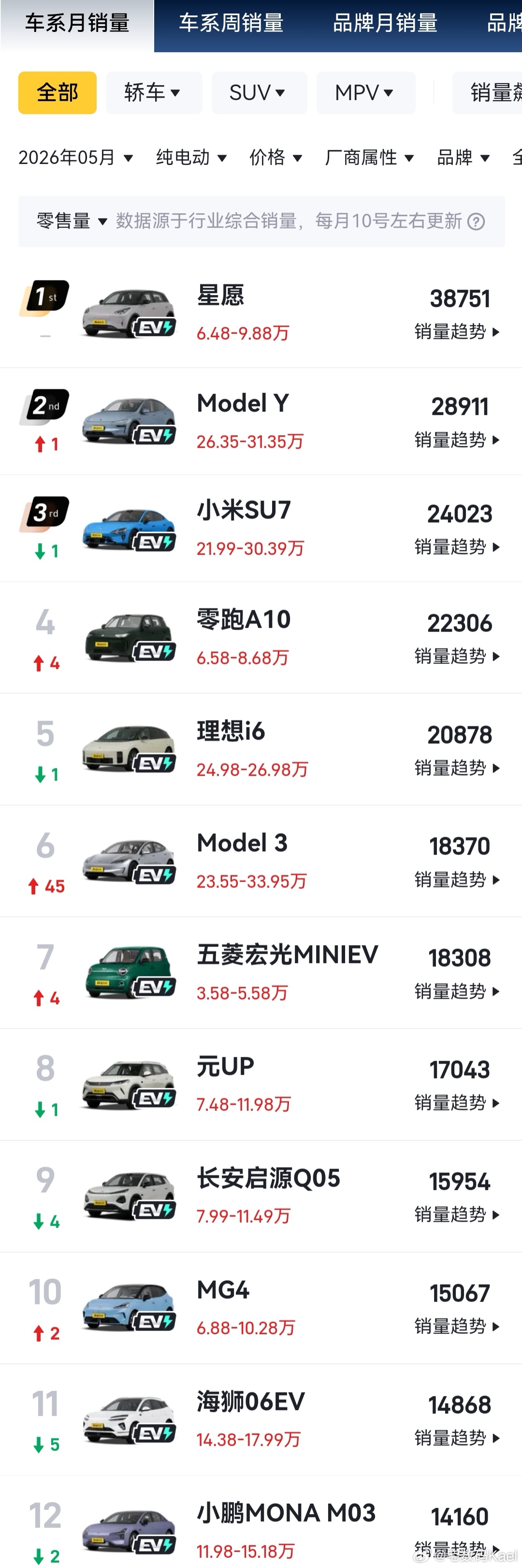 前几年很火的增程式，今年销量一般啊，各家都在力推纯电车型。理想L系列明显不如主销