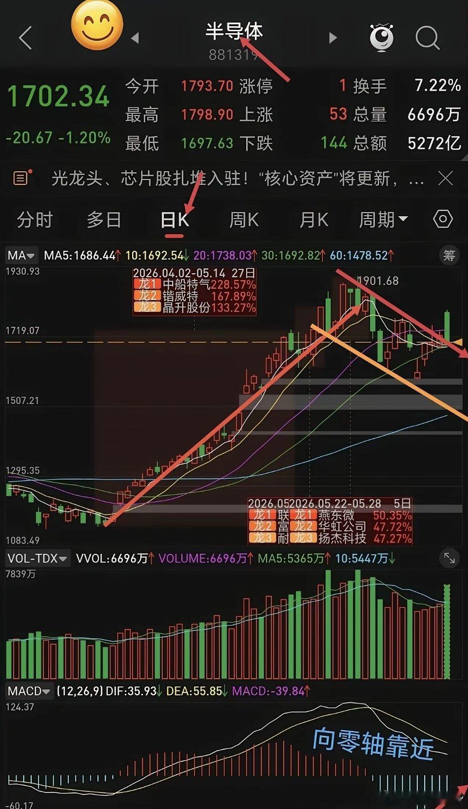 半导体板块下周走势分析。半导体板块无疑是前一段时间的强势赛道，之所以表现强势一是