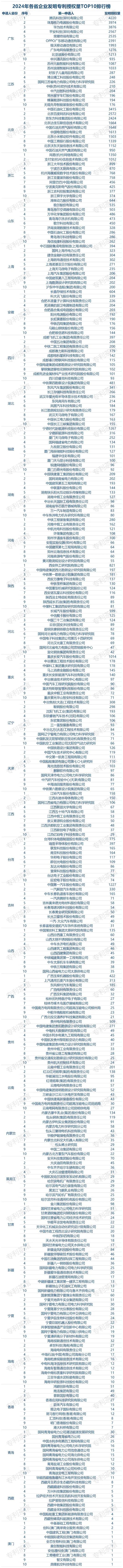 2024年各省企业发明专利授权量TOP10排行榜

数据检索日为2024年12月