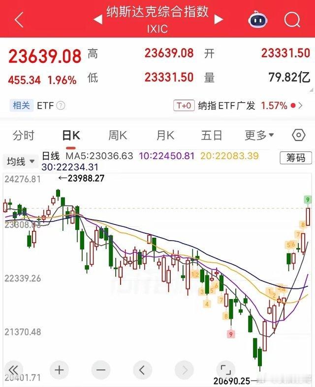 纳指大涨十连阳逼近新高24000点，为何大涨后续走势如何：太强了，美股纳指十连阳