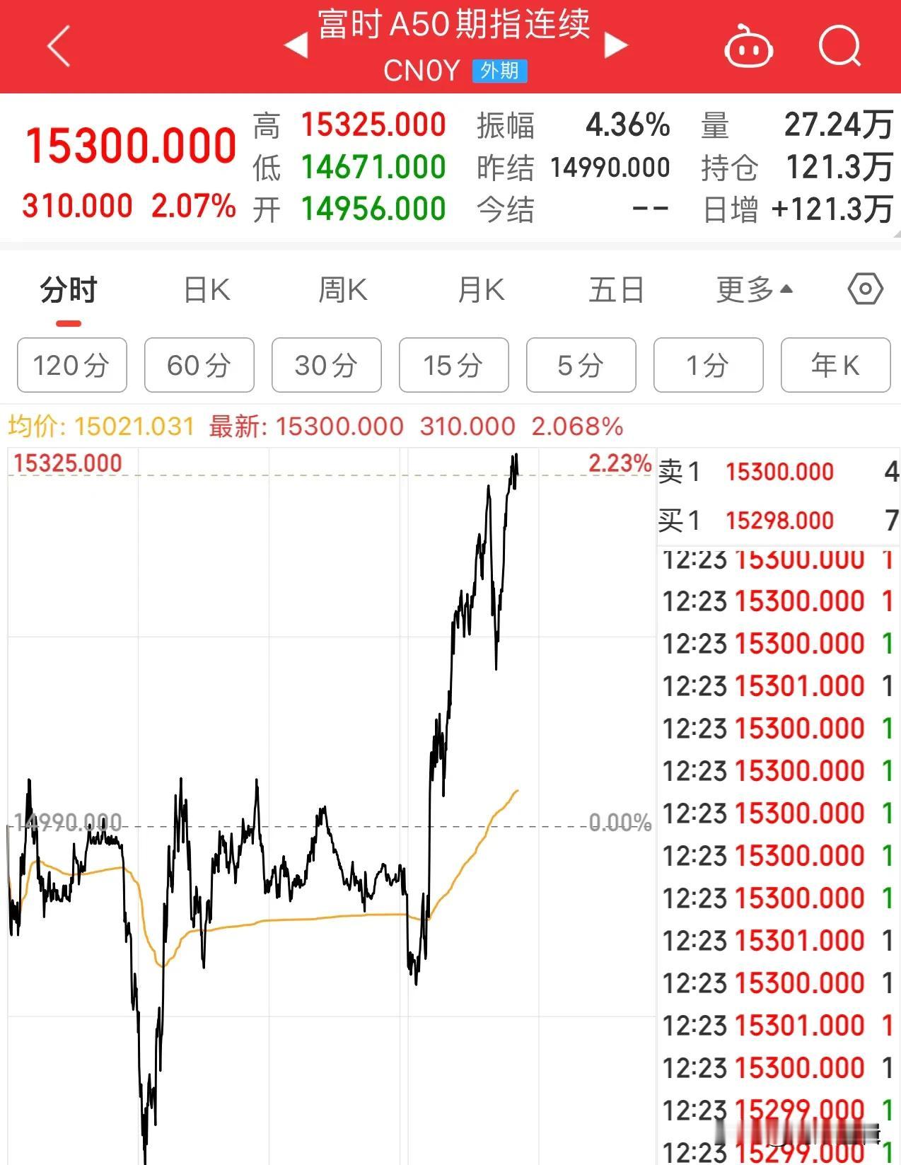 富时A50期指突破15300点，这么看来节后A股大盘要涨停开盘了？
    今日