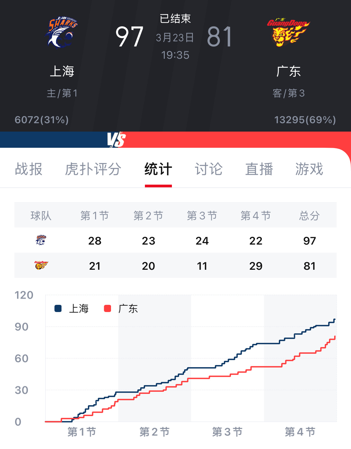 别忘了今天的哈哈哈哈哈哈哈哈哈哈继续看乐子上海男篮vs广东男篮