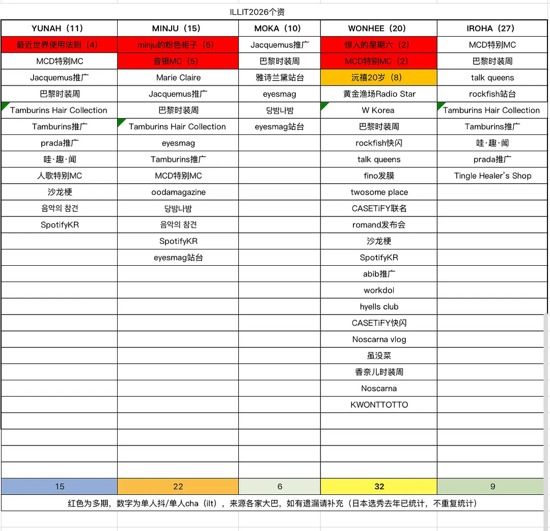 Illit组合新个资拉表2026李沅禧 Minju 卢玧我 iroha外园彩羽 