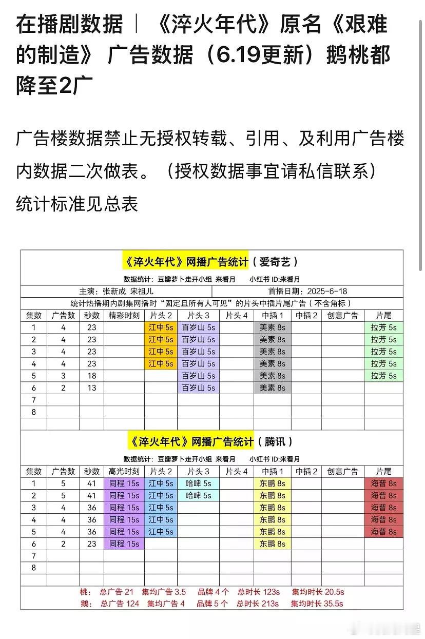 张新成、宋祖儿《淬火年代》开播第二天两个平台的广都跑了一半，本来就不多[笑cry