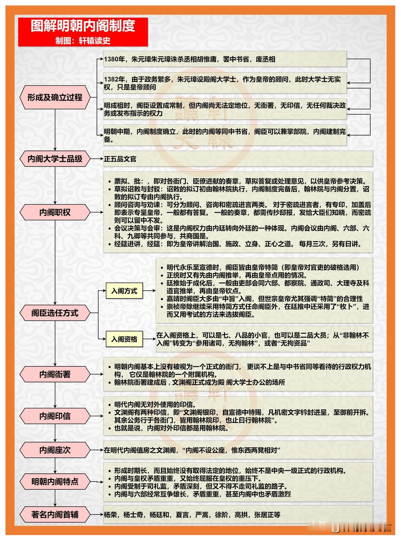 图解明朝内阁制度