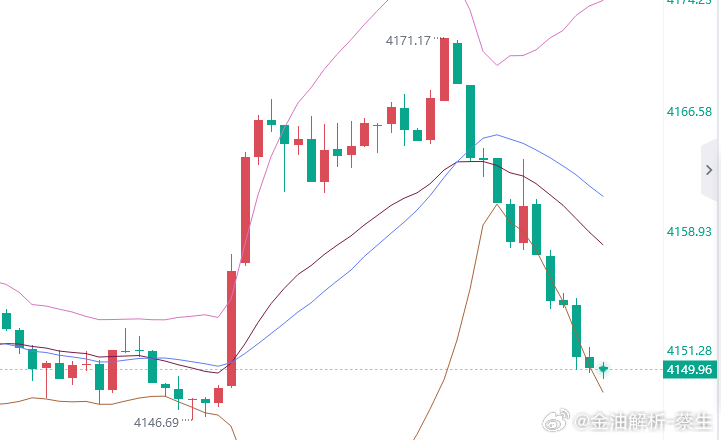 黄金参考现价：4150多，防守4144，目标看百点 ​​​