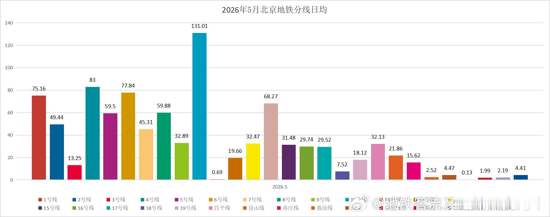 北京地铁 网友投稿：《帝都本纪》之2026年5月客流！本月步入淡季，总量不及广州