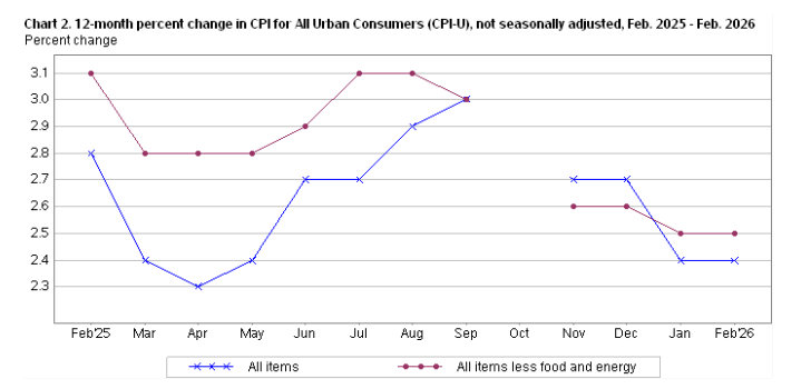 【美国2月CPI符合预期 与上月持平】美国2月未季调CPI年率为2.4%，符合市