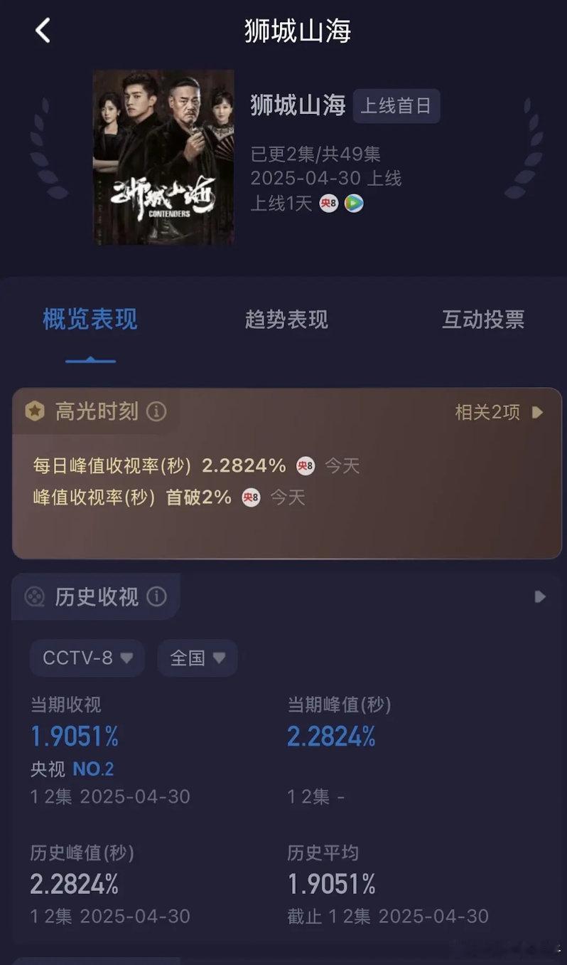 狮城山海首播接娘娘高盘，酷云平均1.905第二集逆跌，跌幅仅0.377节奏飞快，