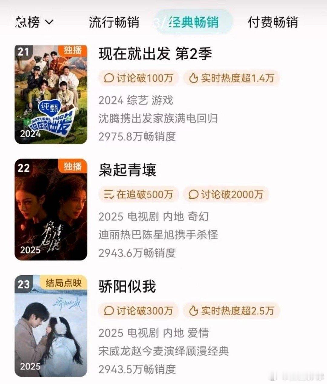 骄阳似我 是真火了，数据全线登顶！不仅站内破3万热度，还有猫眼总榜连续7天TOP