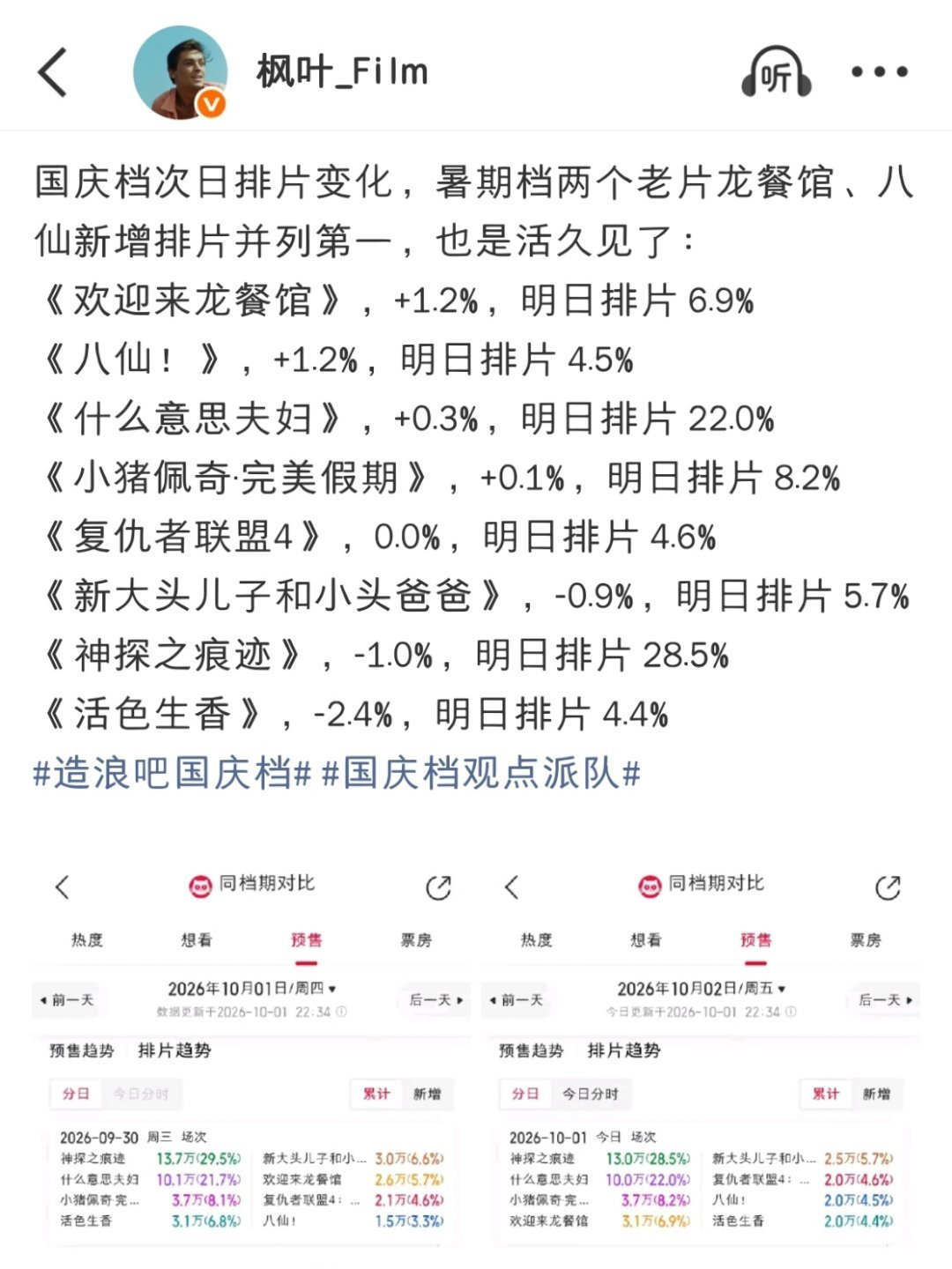 虽然很惊讶，但是并不意外。继中秋档以后，今年国庆档也废了，龙餐馆和八仙继续吃肉。