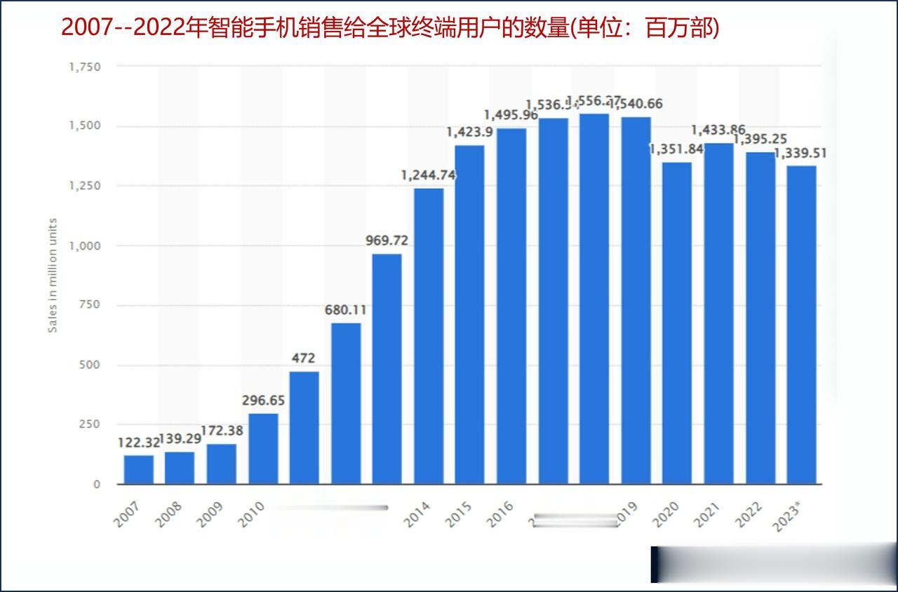 2022年全球智能手机销量13.9亿，预计2023年将下降到13.4亿部

据s