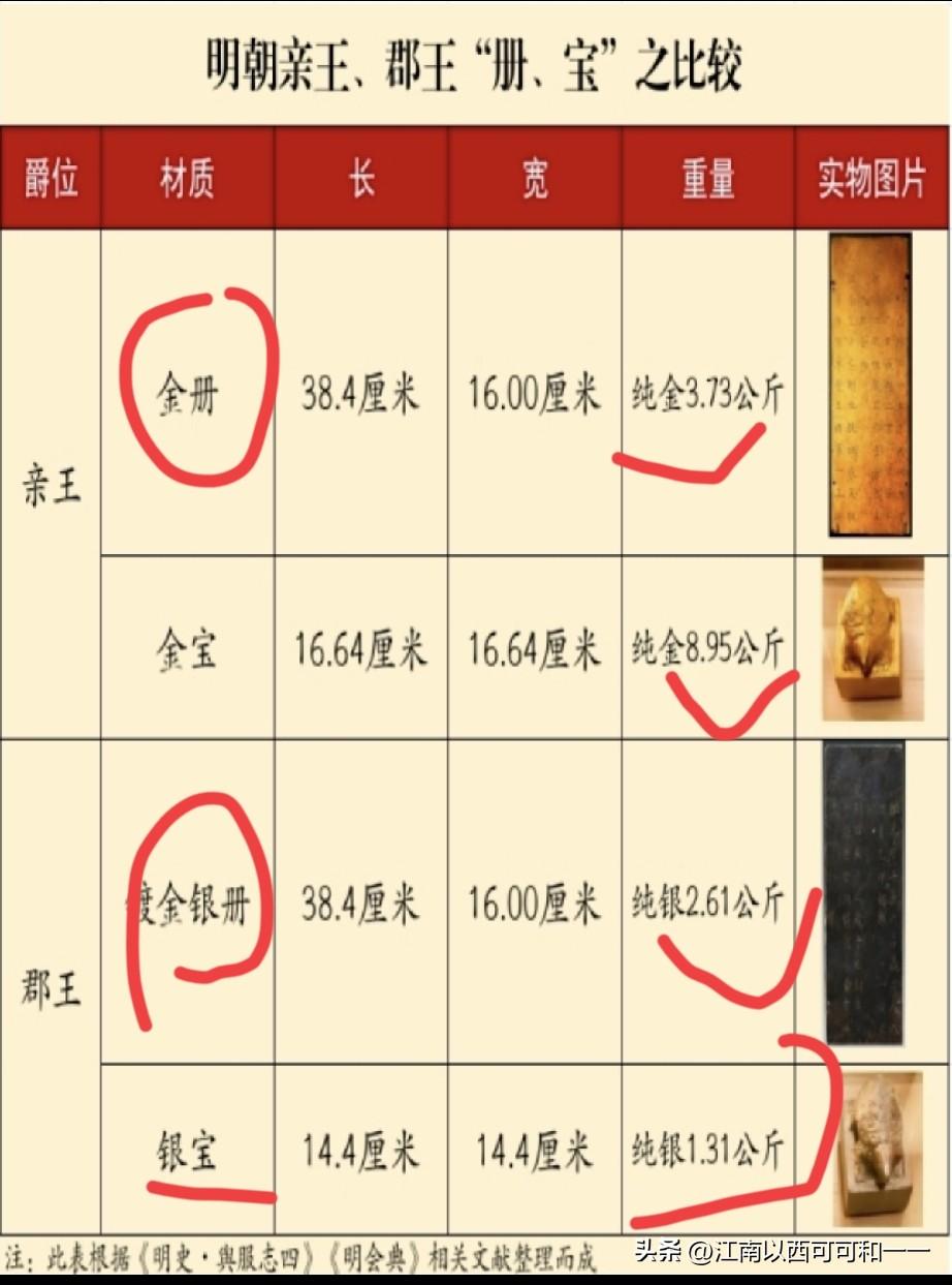 亲王和郡王的册和宝差距有多大？