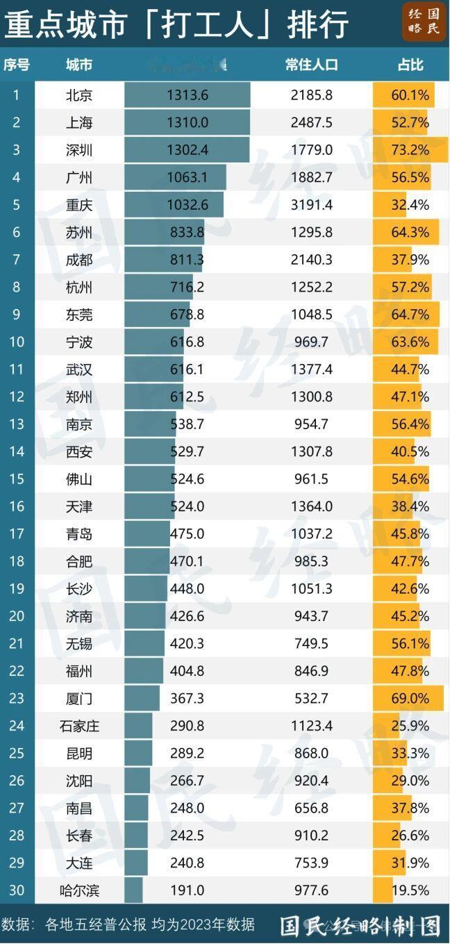 打工人们集合啦！来看看哪些城市打工最忙最累。2019 - 2020数据显示，中国