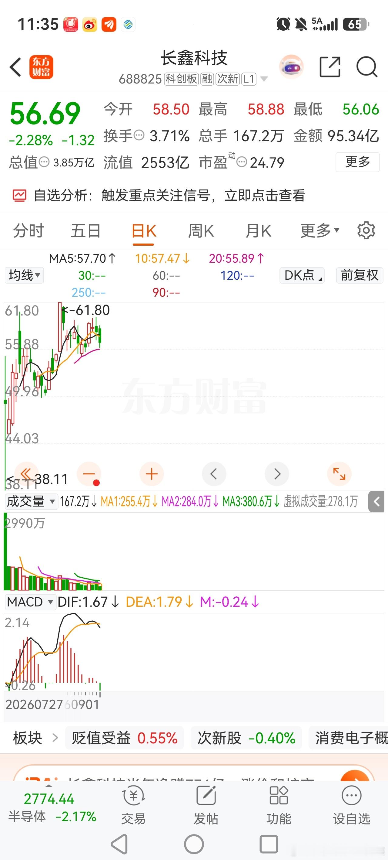 长鑫会是科技风向标，这个半年报超预期，如果他也破位下跌，科技股短期彻底没戏了。 