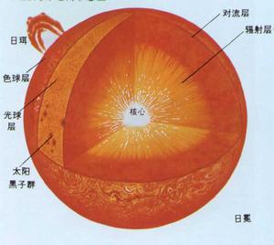 太阳光从其核心到边缘需多长时间？
      太阳，是太阳系的中心，占据了太阳系
