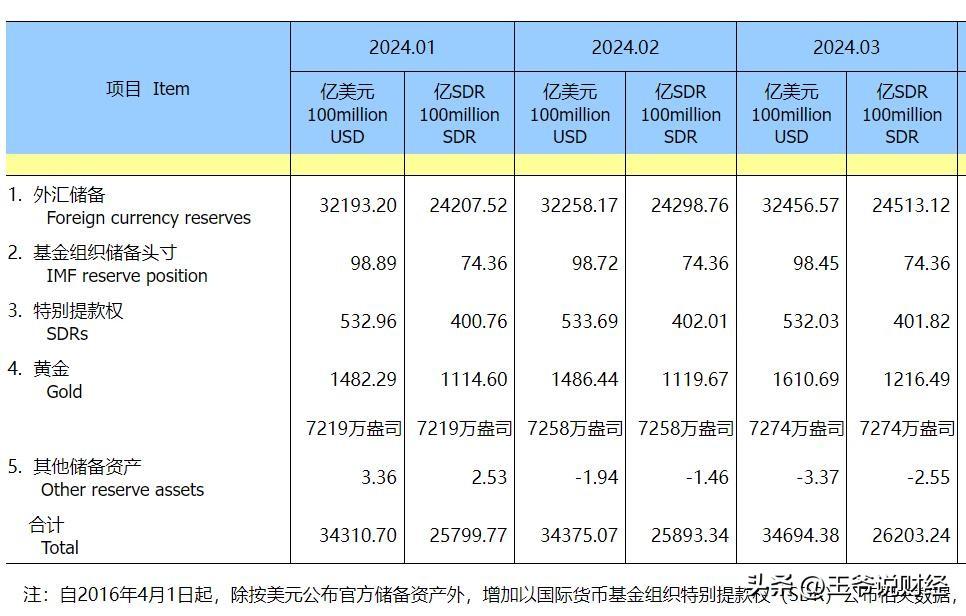 #春日生活打卡季#【最新数据公布！中国央行连续17个月增持黄金储备！原因为何？】