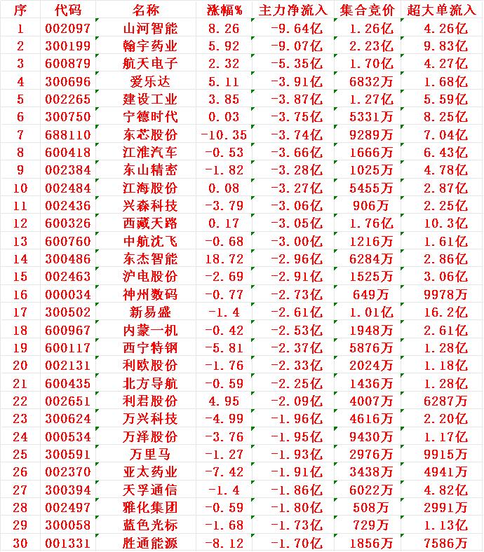 8月5日尾盘30分钟，主力资金“大幅卖出的 ”30名单！

1 山河 -9.64