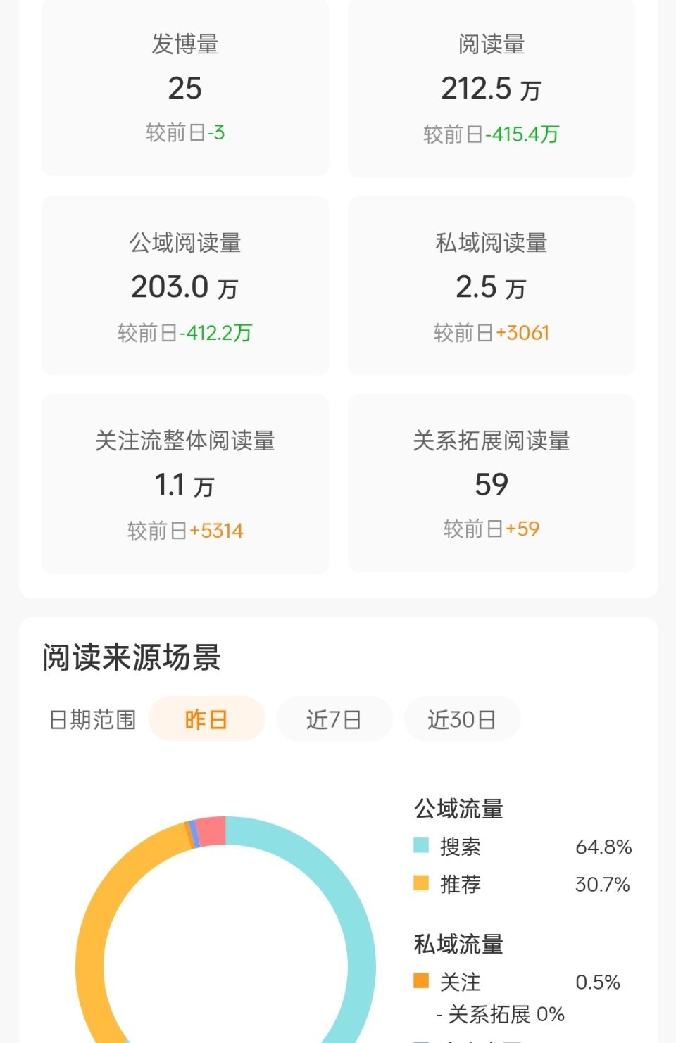 第一次有这么高的推荐 