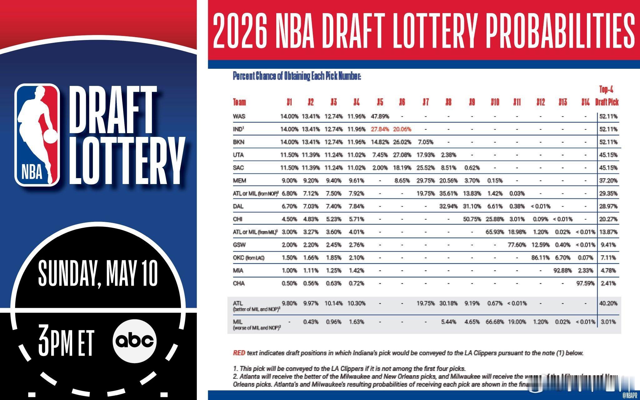 MFFL 2026年NBA选秀抽签概率。还有两天！马刺2比1森林狼外星人赢了金刚