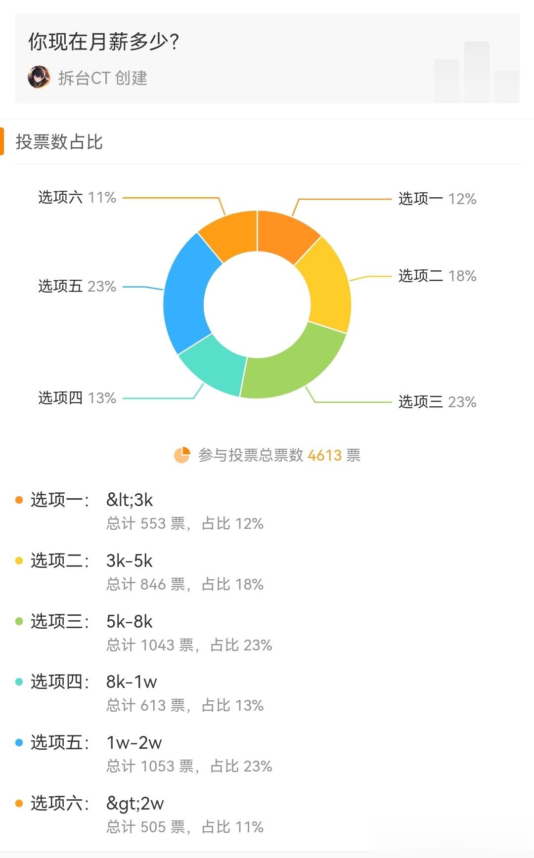 #月薪5万有多难# 有多难，看投票就行了。没人核对真假的情况下。仅有11%的人投