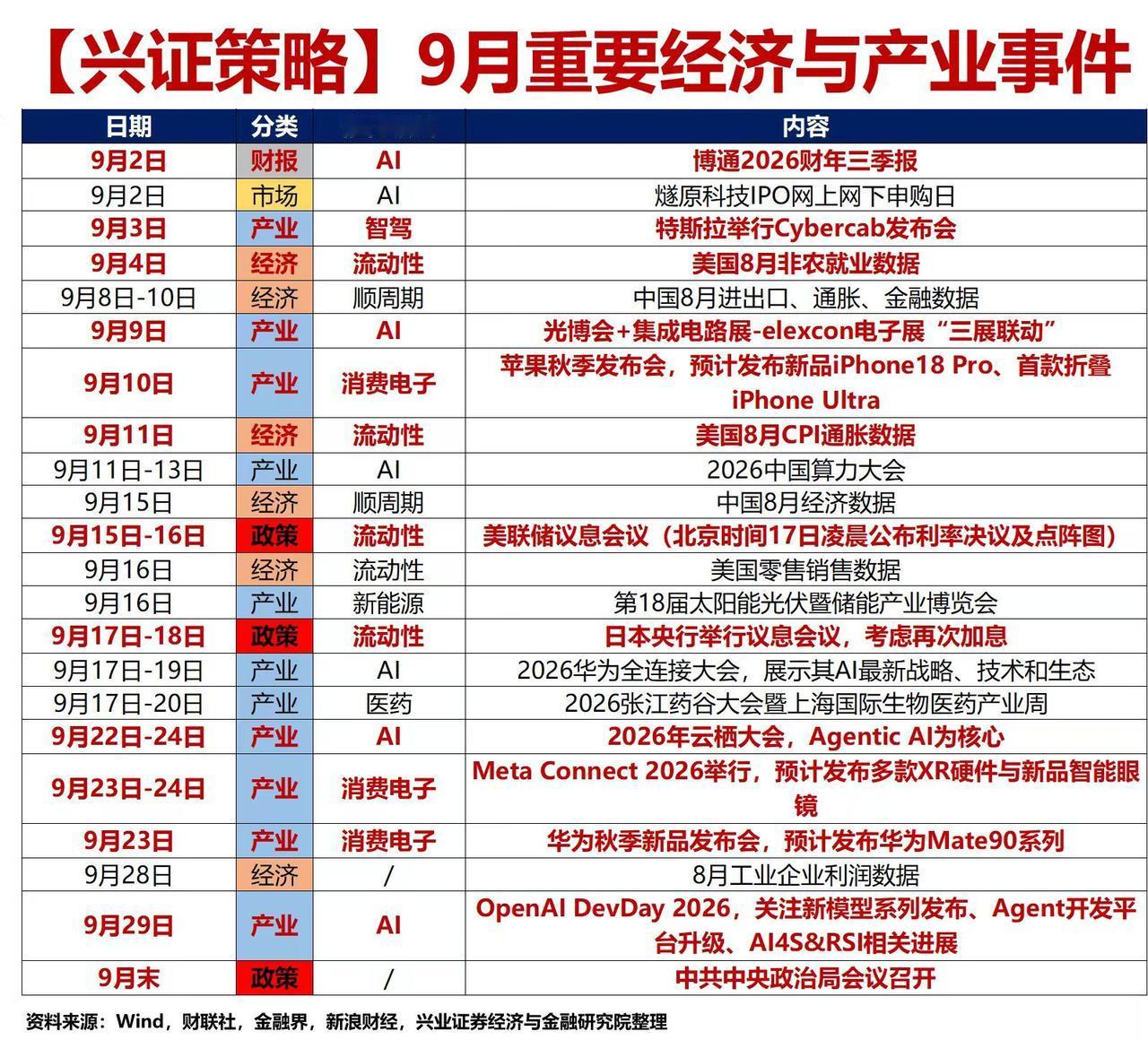 9月重大消息汇总！这三大主线值得重点跟踪 

9月份的市场消息面非常密集，可以说
