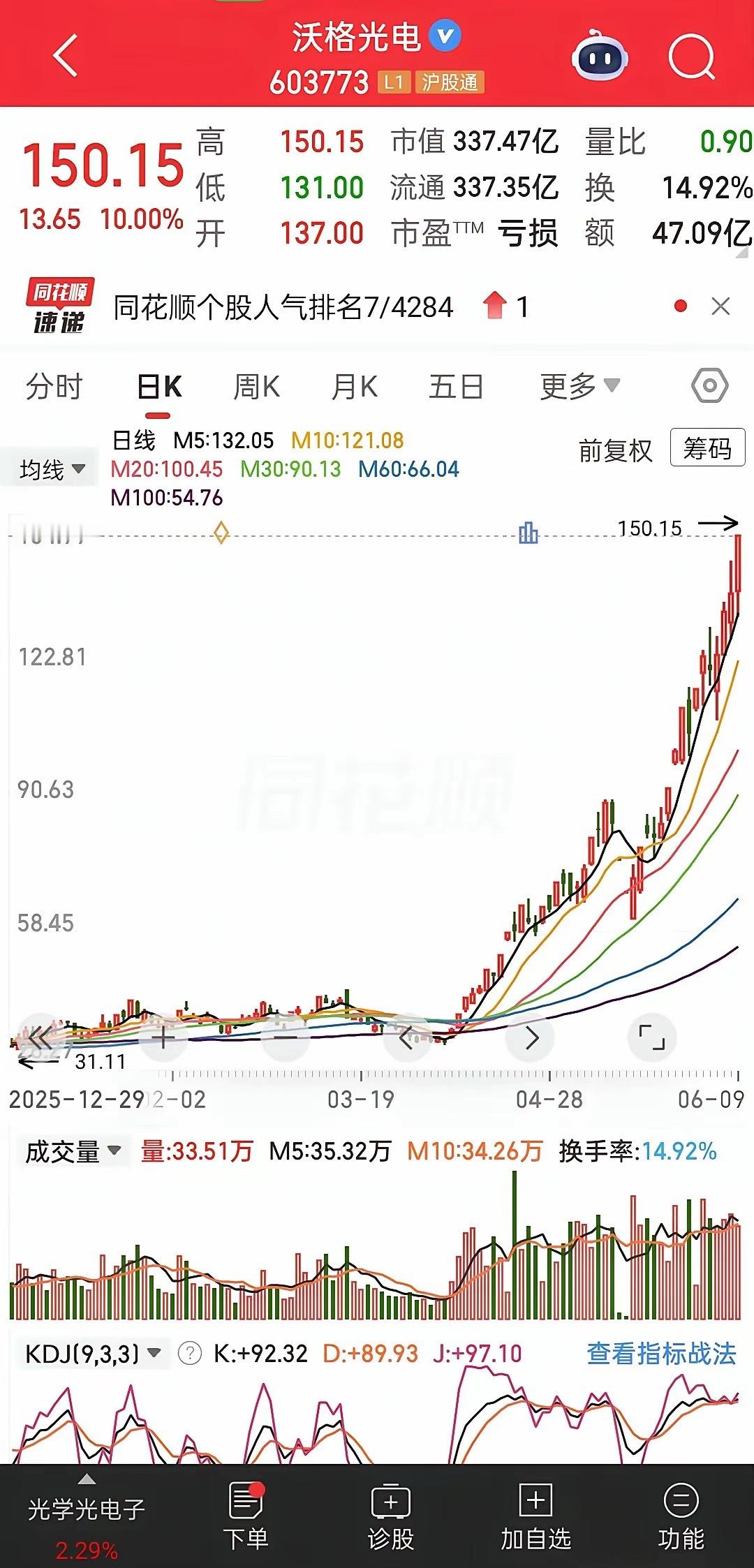 沃格光电今年涨近4倍，凭什么？今天收盘150.15元，涨停板。年初才30多块，半