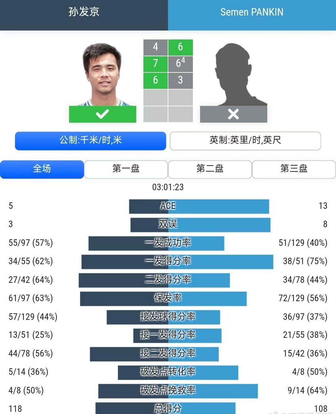 孙发京最近势头很猛！在ATP50挑战赛阿斯塔纳站已连过两轮，即时排名升至323。