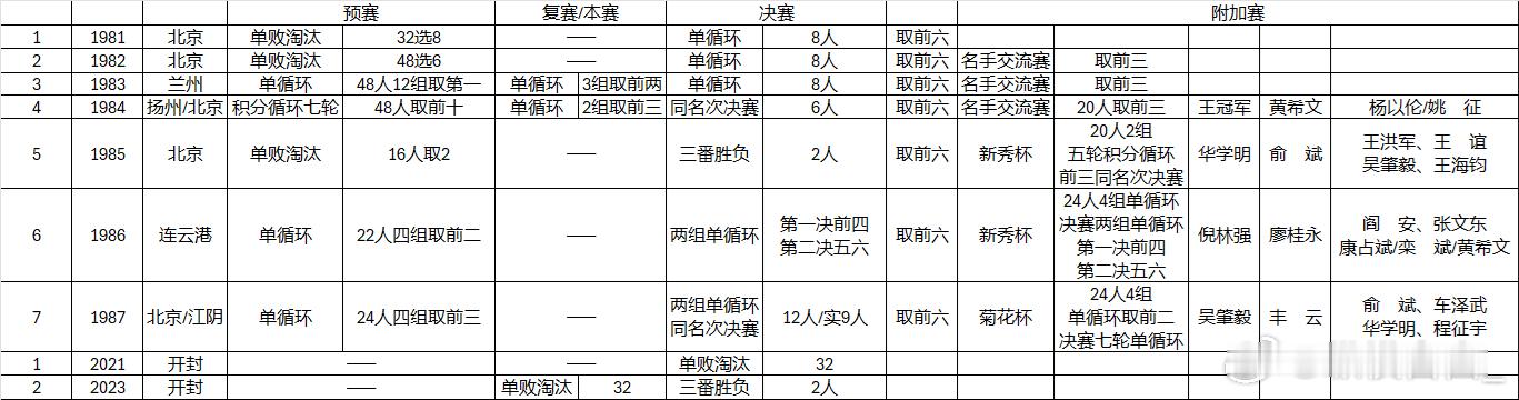 中国围棋历史 历届国手战(赛)赛制信息汇总 ​​​