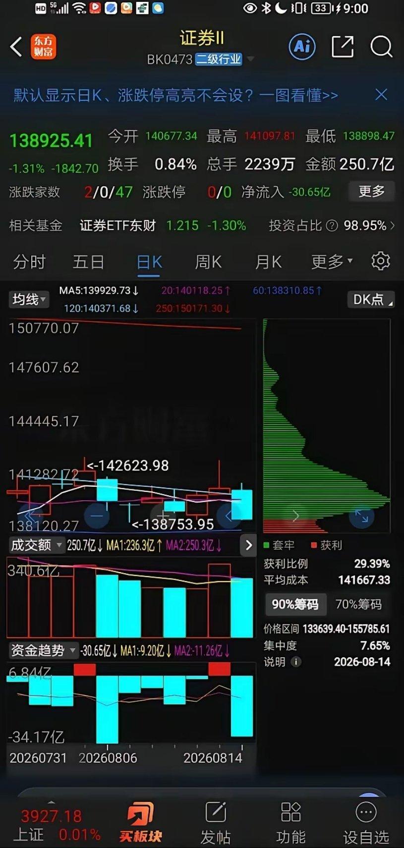 证券板块，～1. 均线系统空头排列（技术面压力）图中各项均线（MA5/10/20