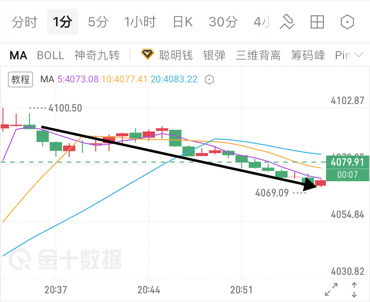 看准时机果断出手，4100点位顺势空，耐心等待价格回踩之后，在4080完美离场，