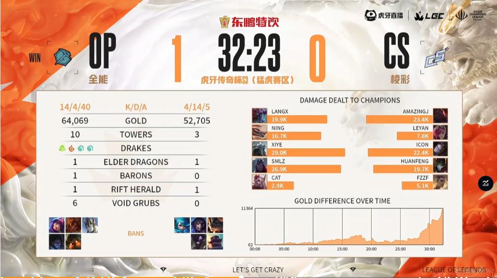 【传奇杯S3 CS 0-1 OP】双方本场比赛赛后数据如下竞技游戏英雄联盟[超话