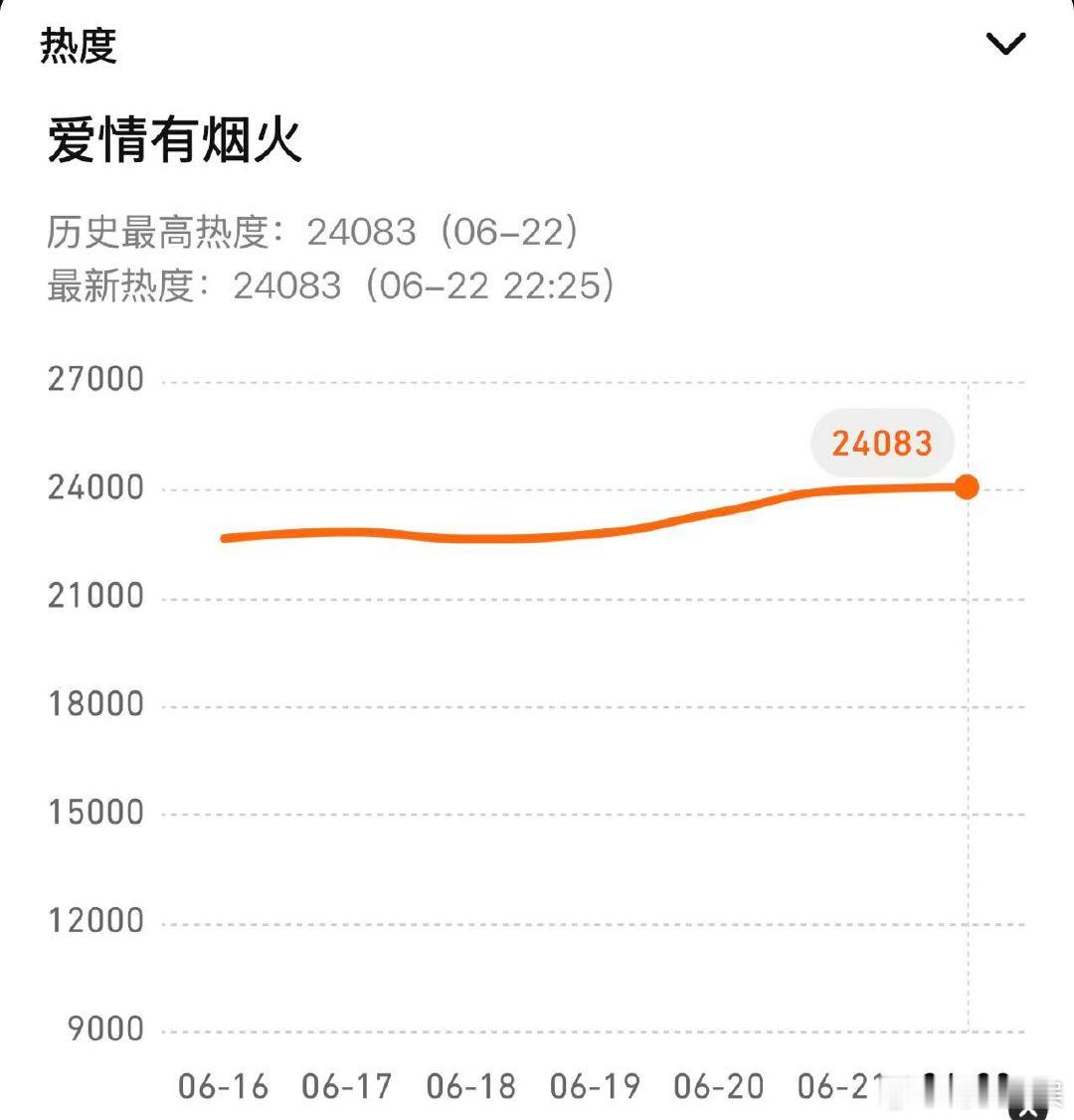 爱情有烟火破24000爱情有烟火热度破24000 我们小爱火就这么争气！ 
