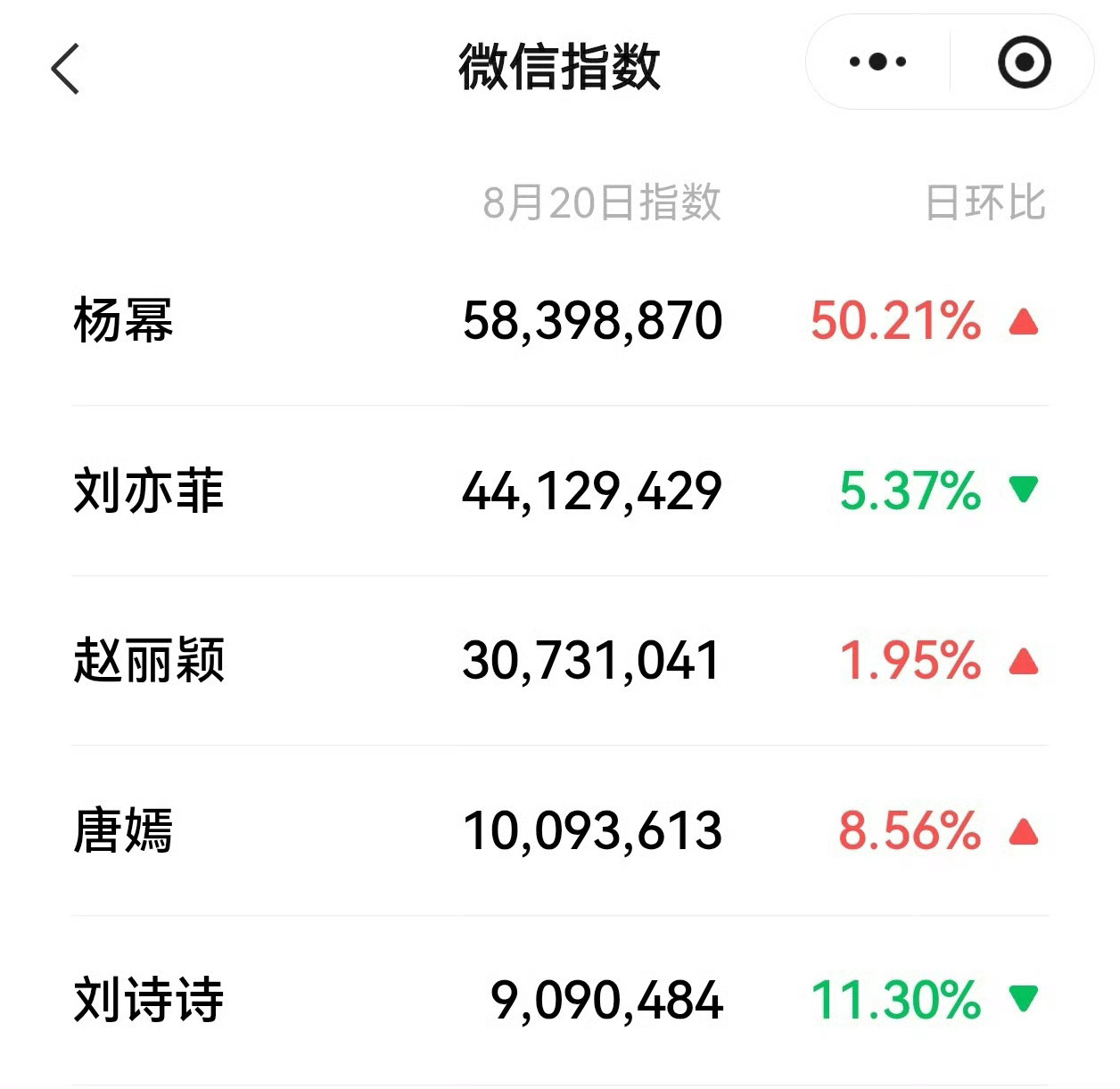 带娃恋情上热搜的、素人捆绑杨幂上热搜的，怎么微信还没有杨幂一半的热度啊