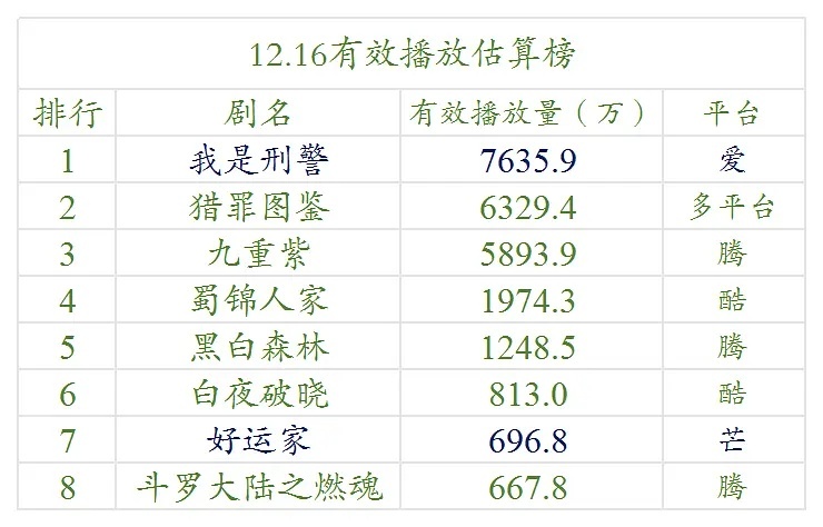 12.16号和12.17号云合数据播放量榜单排名！ 