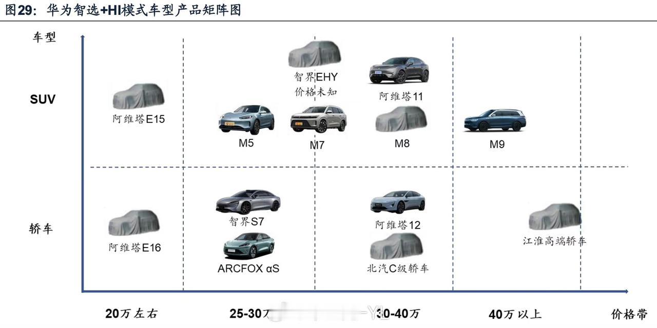 2024年是产品大年，实锤了！
因为各家都将在今年内投放多款新车，华为系将会带来
