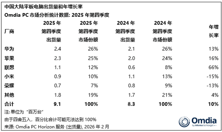Omdia的调研数据，2025年第四季度平板电脑出货量中，华为更有优势，以240