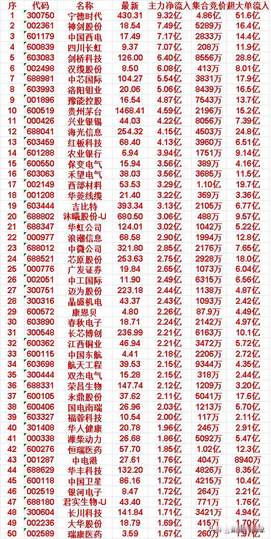 4月15日尾盘30分钟，主力资金“大幅抢筹的”50名单一览！

宁德时代：主力净