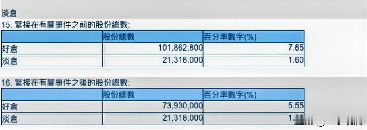 段永平减持泡泡玛特了，持股从7.65%降到5.55%。

不是主动卖出，是因为之