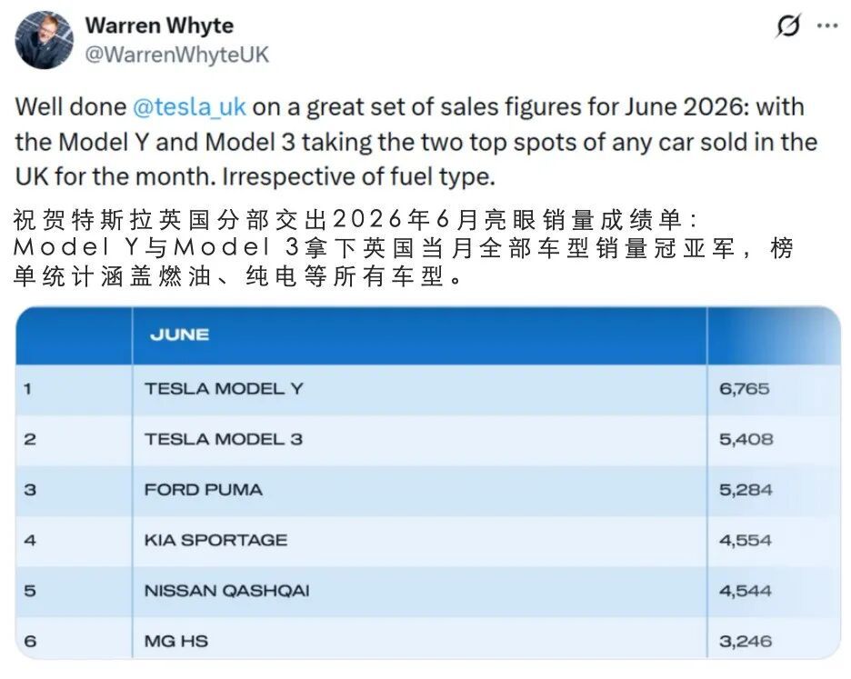 欧洲多国销量领先！特斯拉Model Y超越大众成德国6月最畅销纯电车型据德国联邦