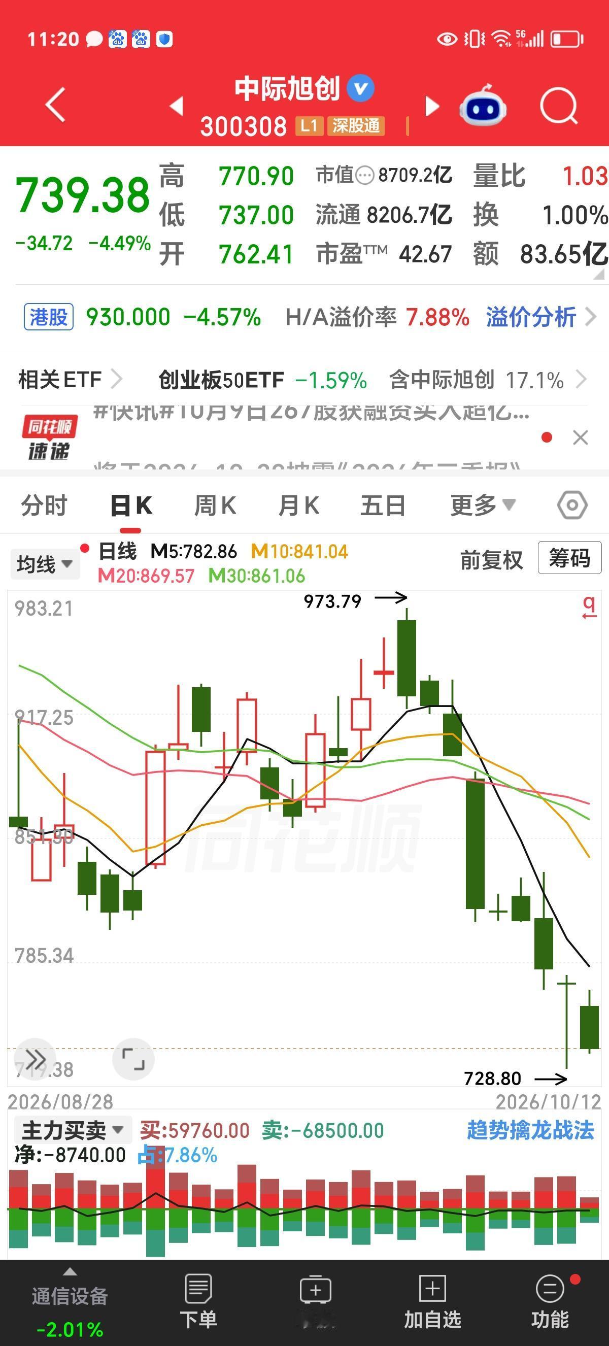 周一实时评论：科技板块集体杀跌，大金融苦撑大盘。

CPO、半导体、PCB等各科
