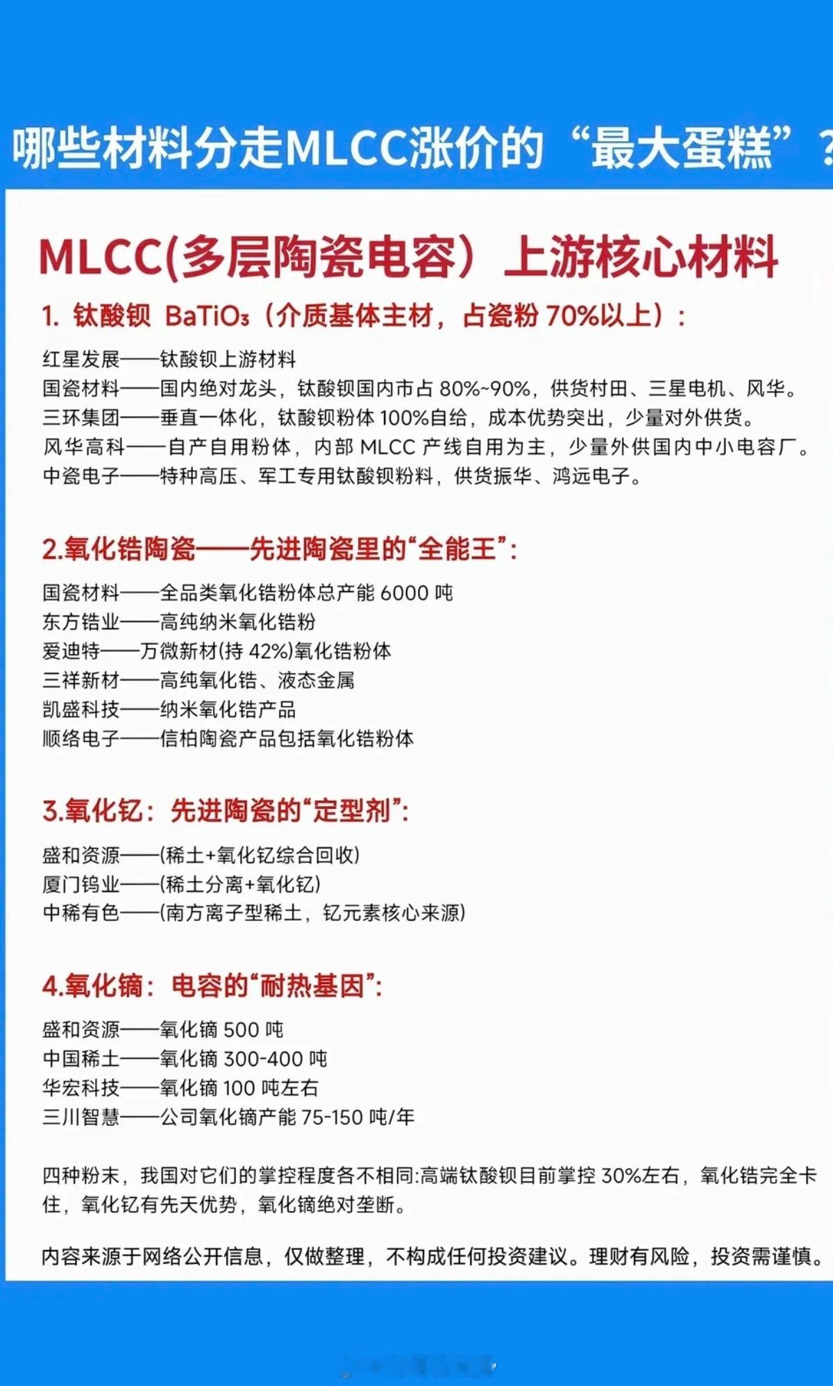 哪些材料：分走MLCC涨价的最大蛋糕？！1.钛酸钡2.氧化锆陶瓷3.氧化钇4.氧